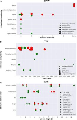 Windows of Integration Hypothesis Revisited